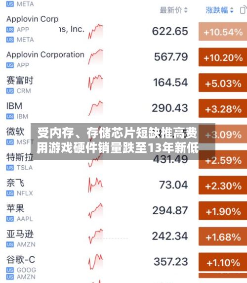 受内存、存储芯片短缺推高费用，游戏硬件销量跌至13年新低-第2张图片