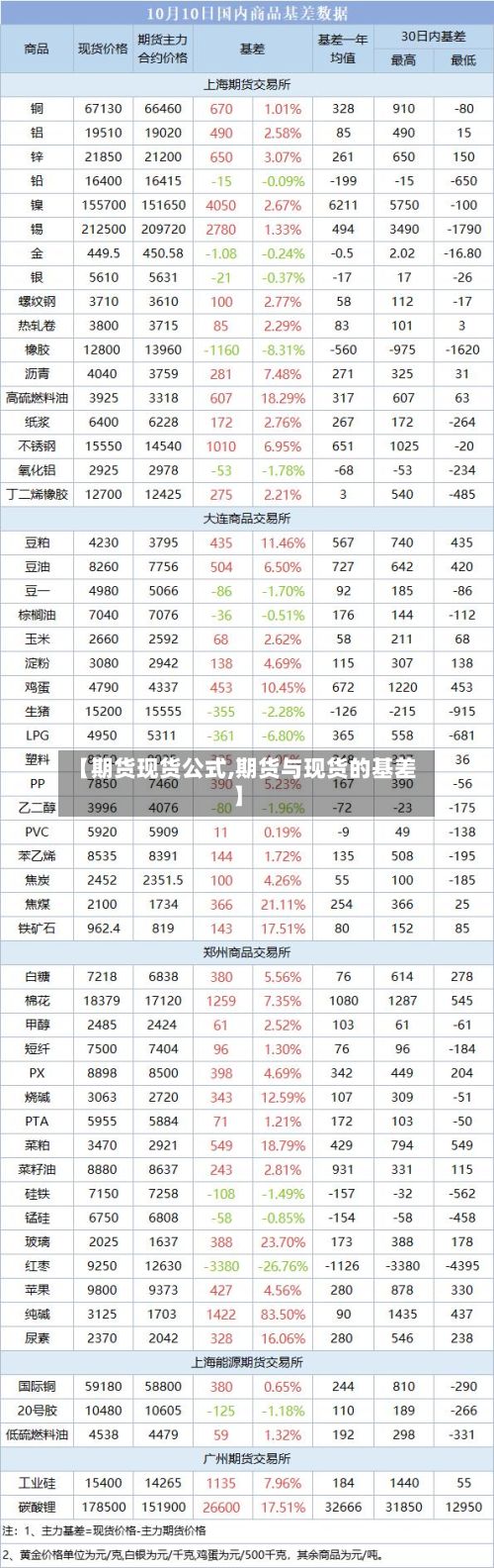 【期货现货公式,期货与现货的基差】