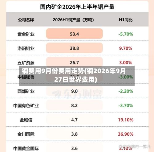 铜费用9月份费用走势(铜2026年9月27日世界费用)