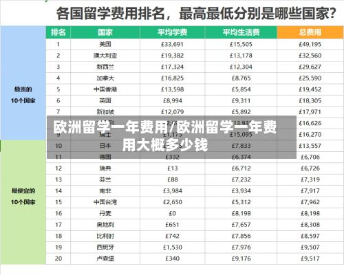 欧洲留学一年费用/欧洲留学一年费用大概多少钱