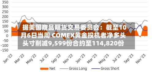 据美国商品期货交易委员会：截至10月6日当周 COMEX黄金投机者净多头头寸削减9,599份合约至114,820份-第2张图片