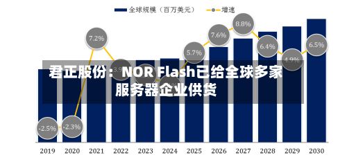 君正股份：NOR Flash已给全球多家服务器企业供货