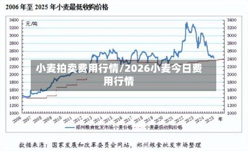 小麦拍卖费用行情/2026小麦今日费用行情-第2张图片