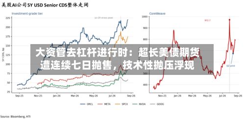 大资管去杠杆进行时：超长美债期货遭连续七日抛售	，技术性抛压浮现-第1张图片