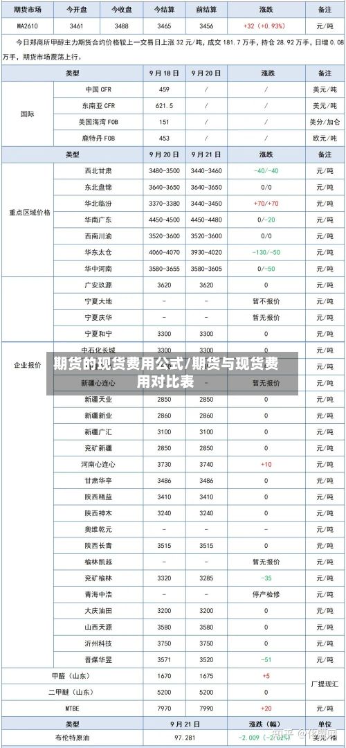 期货的现货费用公式/期货与现货费用对比表