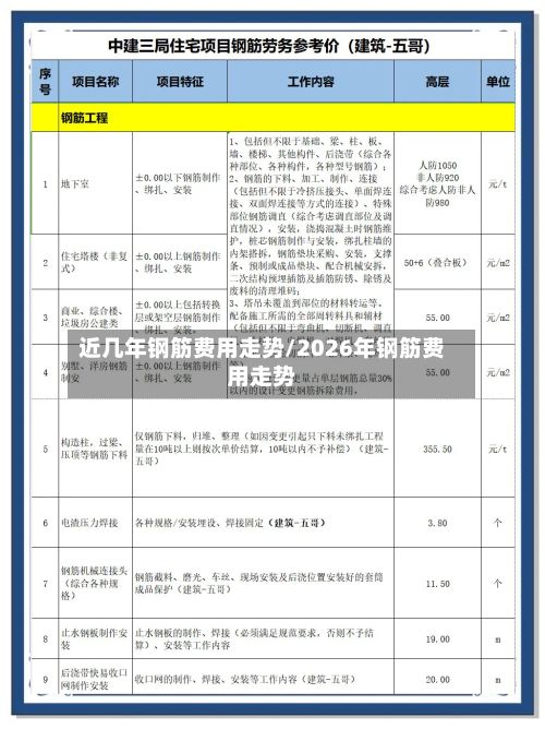 近几年钢筋费用走势/2026年钢筋费用走势