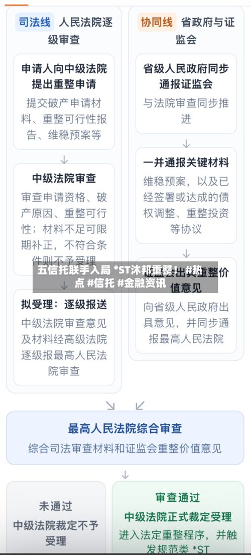 五信托联手入局 *ST沐邦重整！ #热点 #信托 #金融资讯-第1张图片
