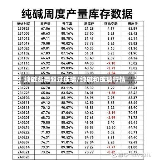 纯碱费用超过玻璃/纯碱和玻璃行情-第3张图片