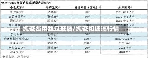 纯碱费用超过玻璃/纯碱和玻璃行情