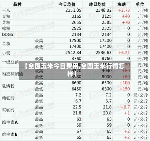 【全国玉米今日费用,全国玉米行情怎样】