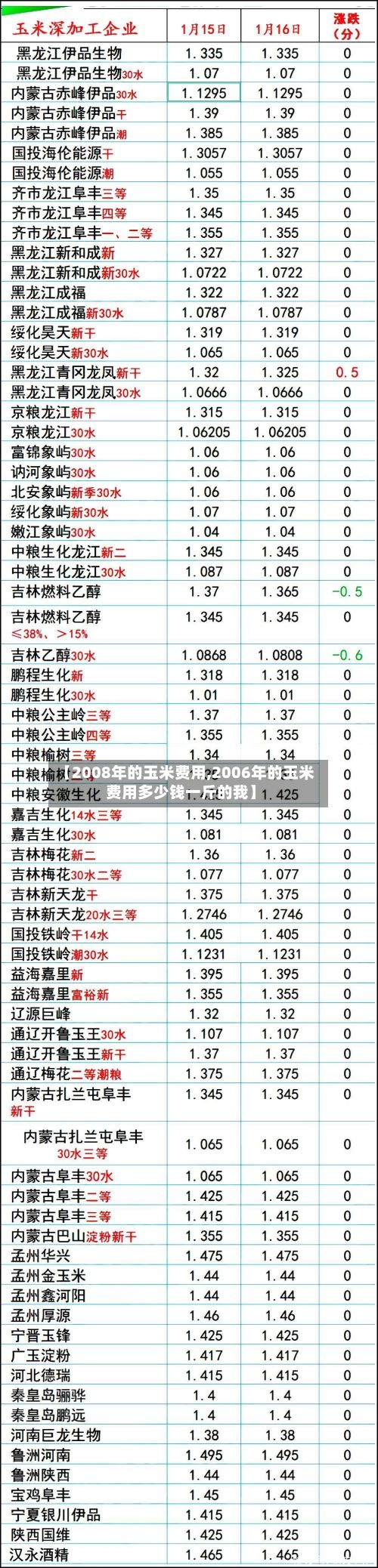 【2008年的玉米费用,2006年的玉米费用多少钱一斤的我】-第2张图片