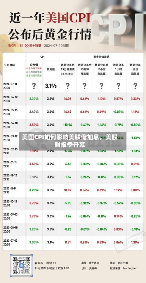 美国CPI如何影响美联储加息	，美股财报季开幕-第2张图片