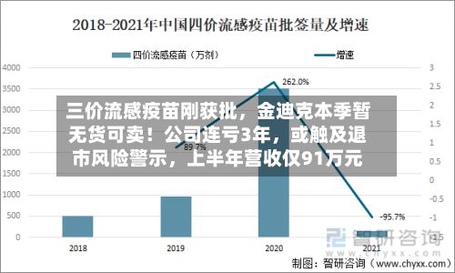 三价流感疫苗刚获批，金迪克本季暂无货可卖！公司连亏3年，或触及退市风险警示	，上半年营收仅91万元-第2张图片