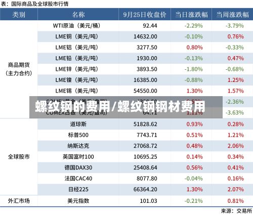 螺纹钢的费用/螺纹钢钢材费用