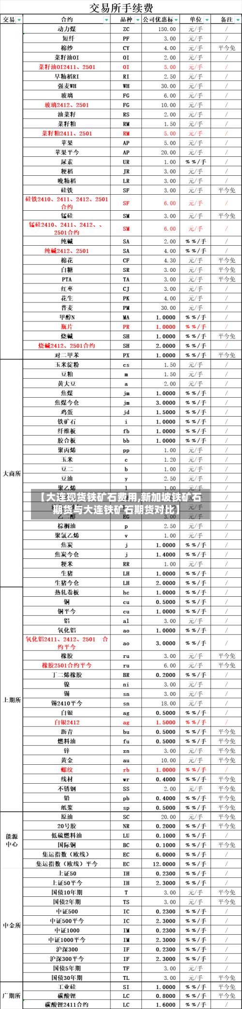 【大连现货铁矿石费用,新加坡铁矿石期货与大连铁矿石期货对比】