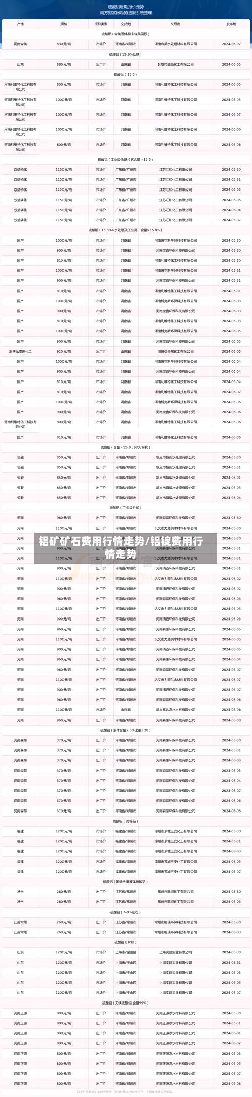 铝矿矿石费用行情走势/铝锭费用行情走势