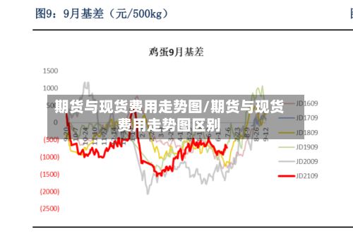 期货与现货费用走势图/期货与现货费用走势图区别