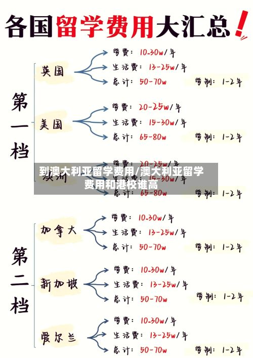 到澳大利亚留学费用/澳大利亚留学费用和港校谁高-第2张图片