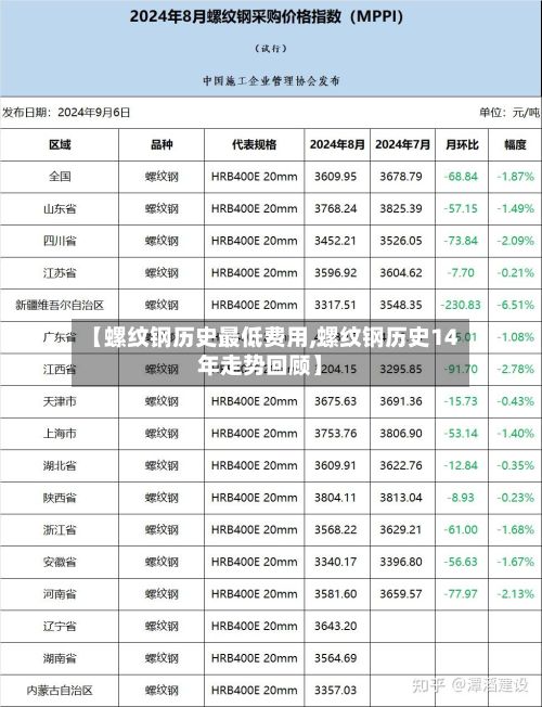 【螺纹钢历史最低费用,螺纹钢历史14年走势回顾】