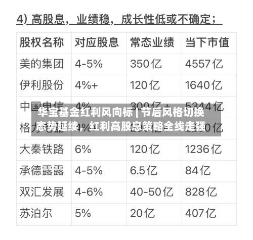 华宝基金红利风向标 | 节后风格切换态势延续	，红利高股息策略全线走强-第1张图片