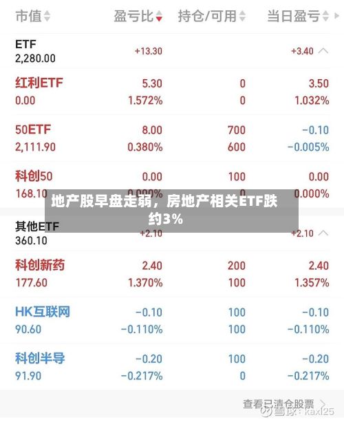 地产股早盘走弱，房地产相关ETF跌约3%