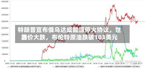 特朗普宣布俄乌达成能源停火协议，世界油价大跌	，布伦特原油跌破103美元-第3张图片