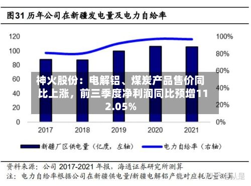 神火股份：电解铝、煤炭产品售价同比上涨，前三季度净利润同比预增112.05%-第2张图片