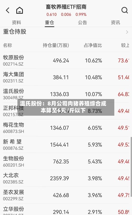 温氏股份:8月公司肉猪养殖综合成本降至6元/斤以下