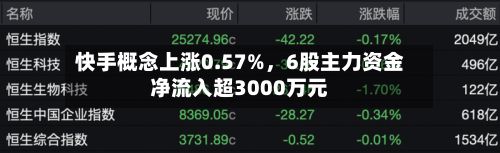 快手概念上涨0.57%，6股主力资金净流入超3000万元-第2张图片