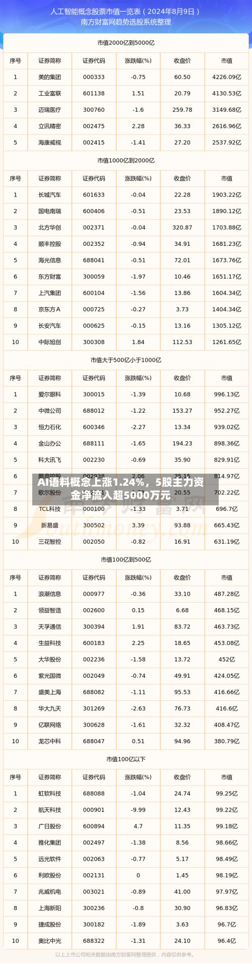 AI语料概念上涨1.24%，5股主力资金净流入超5000万元-第2张图片