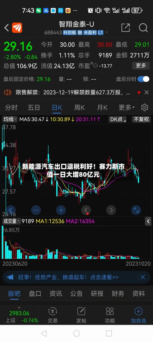 新能源汽车出口退税利好！赛力斯市值一日大增80亿元-第3张图片