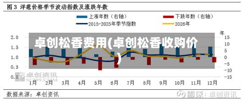 卓创松香费用(卓创松香收购价)-第2张图片