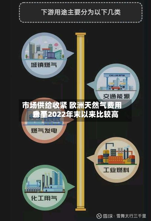 市场供给收紧 欧洲天然气费用
升至2022年末以来比较高
水平-第2张图片