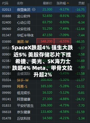 SpaceX跌超4% 强生大跌近5% 美股存储芯片下挫 希捷、美光、SK海力士跌超4% Meta、甲骨文拉升超2%