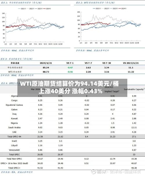 WTI原油期货结算价为94.14美元/桶 上涨40美分 涨幅0.43%