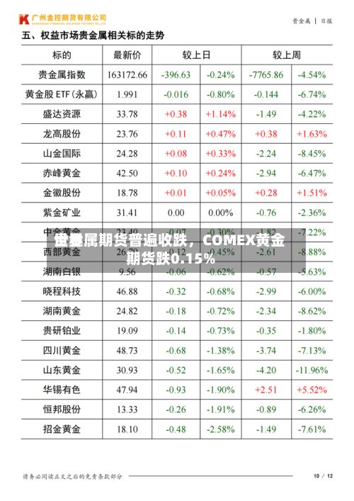 世界贵金属期货普遍收跌，COMEX黄金期货跌0.15%-第2张图片