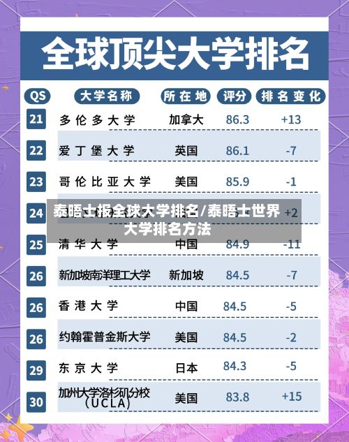 泰晤士报全球大学排名/泰晤士世界大学排名方法