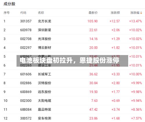 电池板块盘初拉升	，恩捷股份涨停-第1张图片