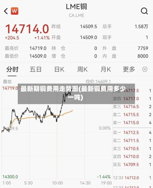最新期铜费用走势图(最新铜费用多少一吨)