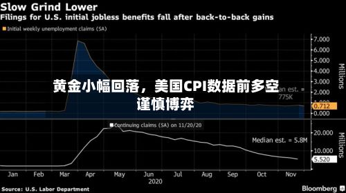 黄金小幅回落，美国CPI数据前多空谨慎博弈-第3张图片
