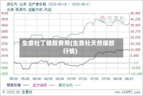 生意社丁橡胶费用(生意社天然橡胶行情)-第2张图片