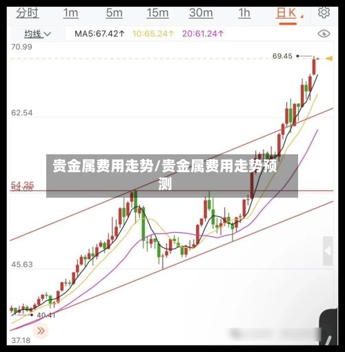 贵金属费用走势/贵金属费用走势预测