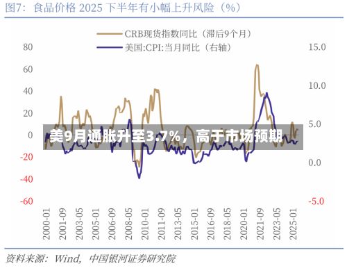 美9月通胀升至3.7%，高于市场预期-第2张图片