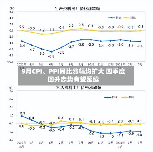 9月CPI、PPI同比涨幅均扩大 四季度回升态势有望延续-第2张图片