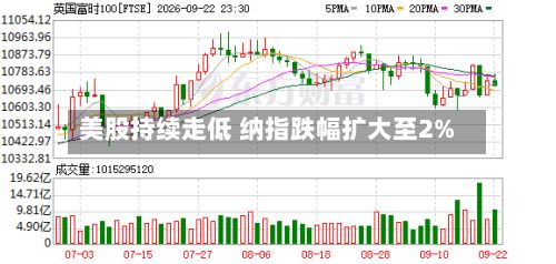 美股持续走低 纳指跌幅扩大至2%-第1张图片