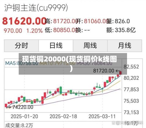 现货铜20000(现货铜价k线图)-第2张图片
