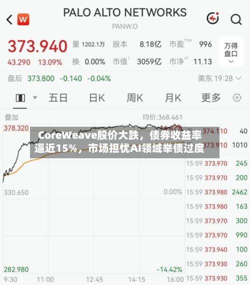 CoreWeave股价大跌	，债券收益率逼近15%，市场担忧AI领域举债过度-第3张图片
