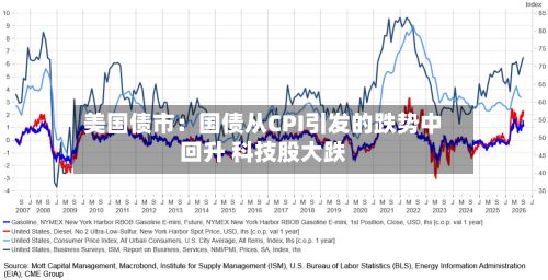 美国债市:国债从CPI引发的跌势中回升 科技股大跌-第2张图片