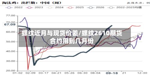 螺纹近月与现货价差/螺纹2610期货合约用到几月份