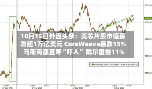 10月15日外盘头条：美芯片股市值蒸发超1万亿美元 CoreWeave暴跌15% 马斯克都直呼“吓人	” 戴尔重挫11%-第1张图片